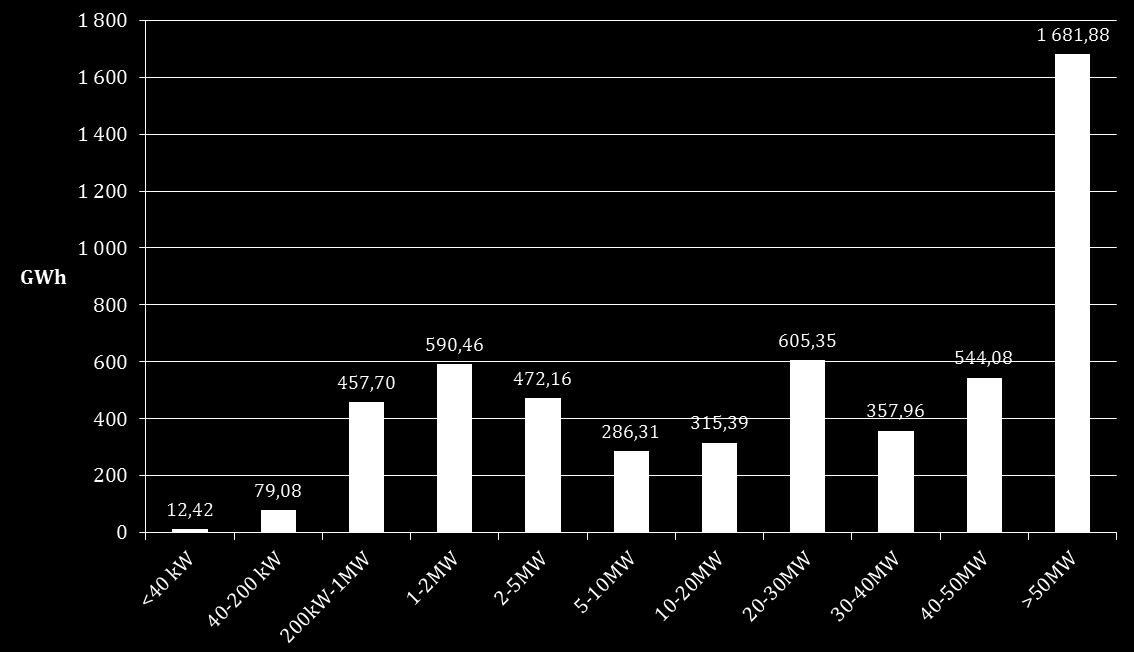 Wolumen energii elektrycznej z OZE w Polsce w roku 2013 za który wydano świadectwa pochodzenia, w zależności od wielkości źródła (nierynkowa struktura: mało podmiotów/duże źródła) Przyłącze do linii: