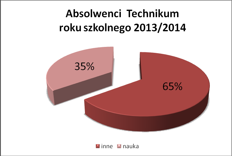 LOSY ABSOLWENTÓW ZESPOŁU SZKÓŁ W CZERWIONCE-LESZCZYNACH ROKU SZKOLNEGO 2013/2014 Mamy rok 2014, kolejna grupa absolwentów opuściła mury naszej szkoły.