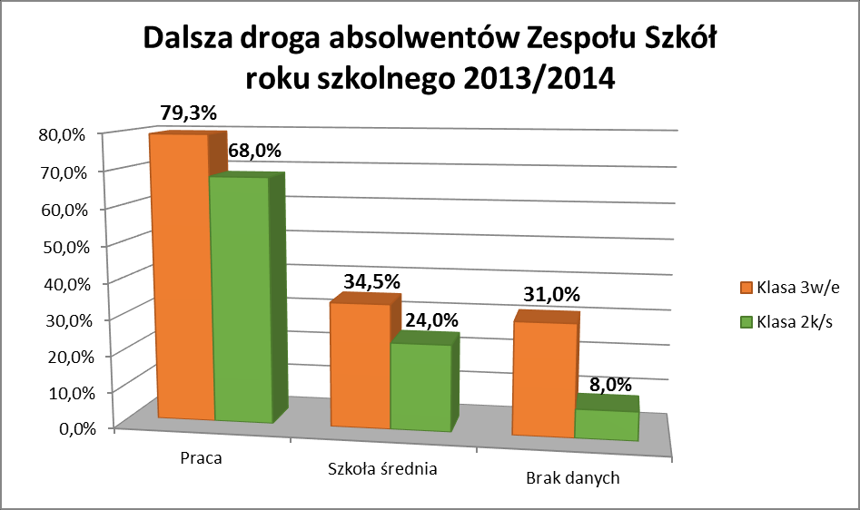 Wśród absolwentów studiujących jak w poprzednich latach największą popularnością cieszy się Politechnika Śląska, co świadczy o dobrej znajomości rynku pracy, gdyż to właśnie absolwenci kierunków