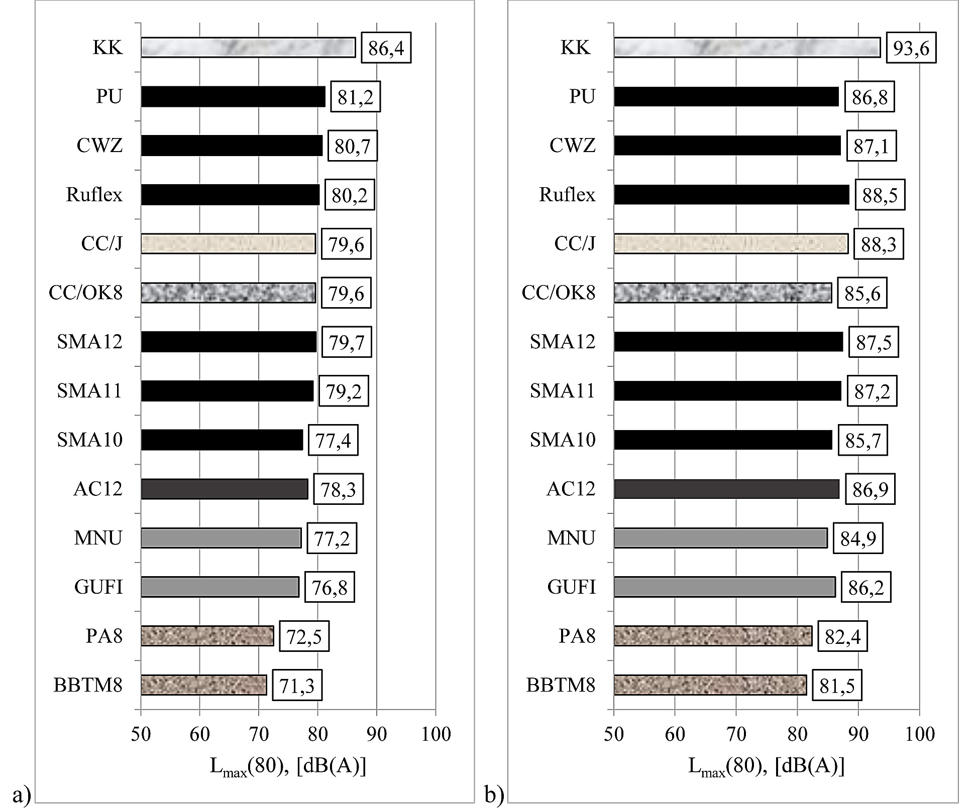Rys. 1. Maksymalne poziomy dźwięku od statystycznego pojedynczo przejeżdżającego pojazdu z prędkością 80 km/h: a) pojazd osobowy, b) wieloczłonowy pojazd ciężarowy Fig. 1. Maximum sound levels of statistical passing vehicle at a speed of 80 km/h: a) passenger vehicle, b) multi-axle heavy vehicle betonowych.