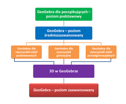 Tworzenie i prowadzenie e-learningowych