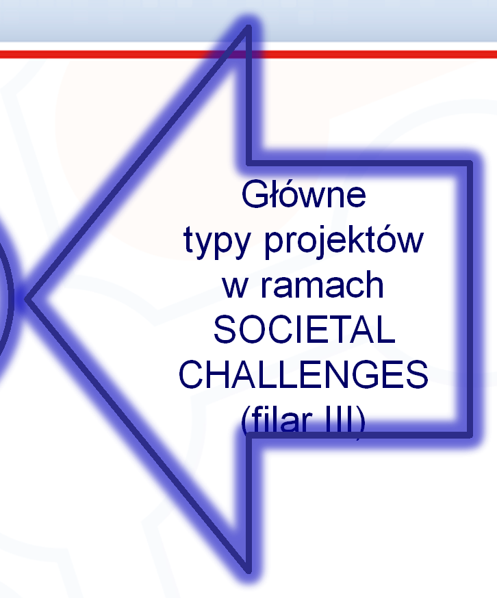 Rodzaje finansowania Granty (Grants) Research and Innovation Actions (RIA) Innovation Actions (IA) Coordination and Support Actions (CSA) Fast track to Innovation (FTI)