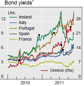 Oprocentowanie obligacji skarbowych w czasie kryzysu Source: Nicholas Vause, Goetz von Peter,