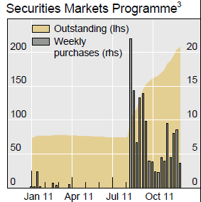 Securities Markets Programme Source: Nicholas Vause, Goetz von Peter, Euro area