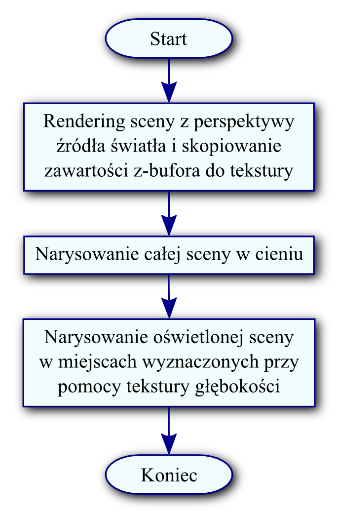 Rys. 19. Diagram przedstawiający trzy przebiegi renderingu wymagane do wykonania obrazu przy pomocy metody mapowania cieni. Pierwszym krokiem jest sprecyzowanie parametrów rzutowania wierzchołków.