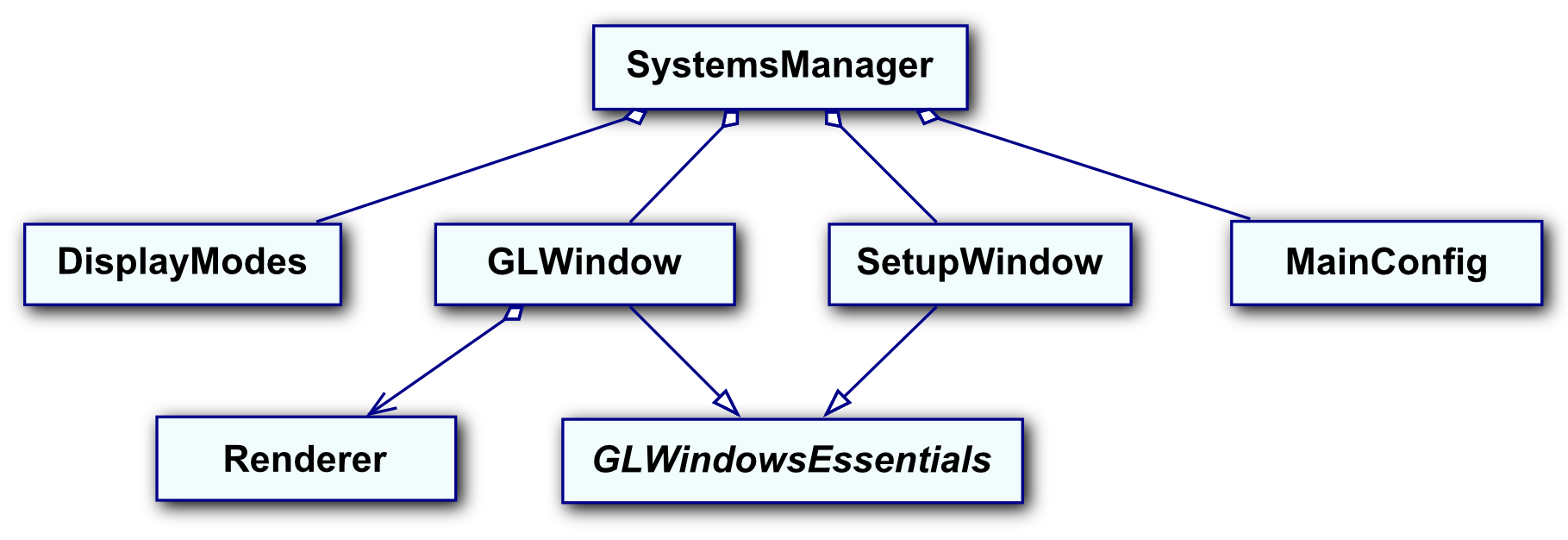 zastosowaniem wzorca projektowego zaproponowanego w artykule [16]. Na szczycie hierarchii stoi menadżer systemów SystemsManager, który odpowiada za tworzenie i zarządzanie głównymi modułami programu.