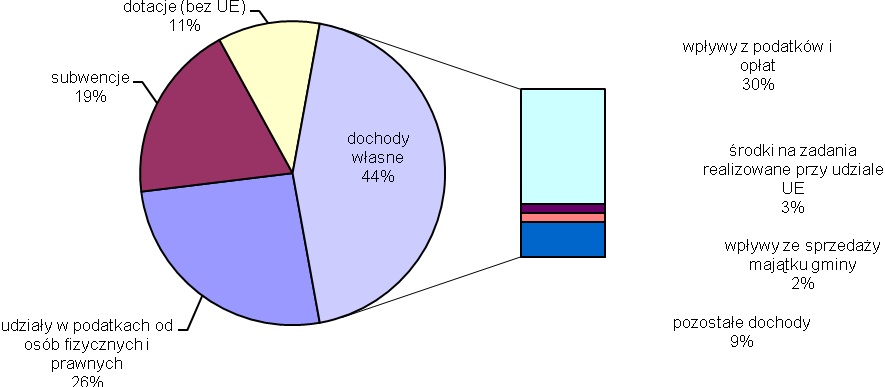 Wykres 5 Realizacja dochodów za 2015 rok Jak obrazuje powyższy wykres największy udział w dochodach zrealizowanych w 2015 roku wykazują dochody własne (44%), na które składają się wpływy z podatków i