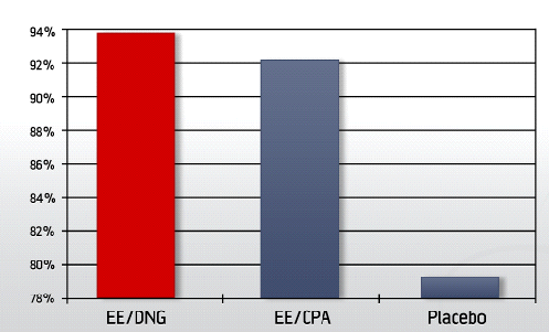 Skuteczność w leczeniu trądziku Dienogest (EE/DNG) vvs octan cyproteronu(ee/cpa) Wieloośrodkowe, randomizowane, międzynarodowe badanie 2008, przy użyciu metody podwójnej ślepej próby: Zdrowe kobiety