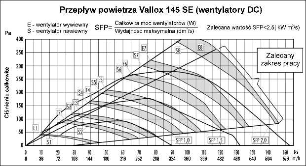 Centrale wentylacyjne Vallox 5 SE 7 1 1 6 1 5 Zasilanie elektryczne Nagrzewnica wtórna 1 Filtr dokładny (klasy F7) powietrza zewnętrznego 5 Automatyczna przepustnica lato / zima (bypass) 6 Filtr