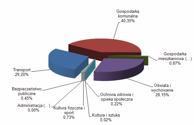 Wykres 9. Zmiana wartości środków trwałych w budowie.