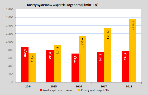 Nowelizacja kogeneracyjna - ustawa z dnia 24 stycznia 2014 r.