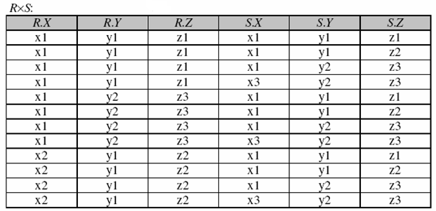 Produkt (iloczyn kartezjański) Standard SQL i Oracle SQL: