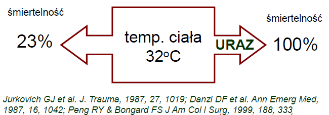 Koagulopatia w urazach Objawy koagulopatii nasila hipotermia towarzysząca urazowi; Hipotermię w ciężkich urazach