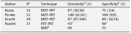 Zastosowanie specyficznych znaczników w badaniach PET MET-PET, FET-PET wyznaczanie GTV w