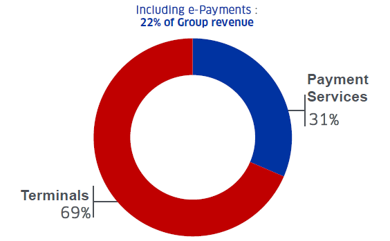 Ingenico Group Podstawowe dane #1 w branży terminali OD 2008 x2.