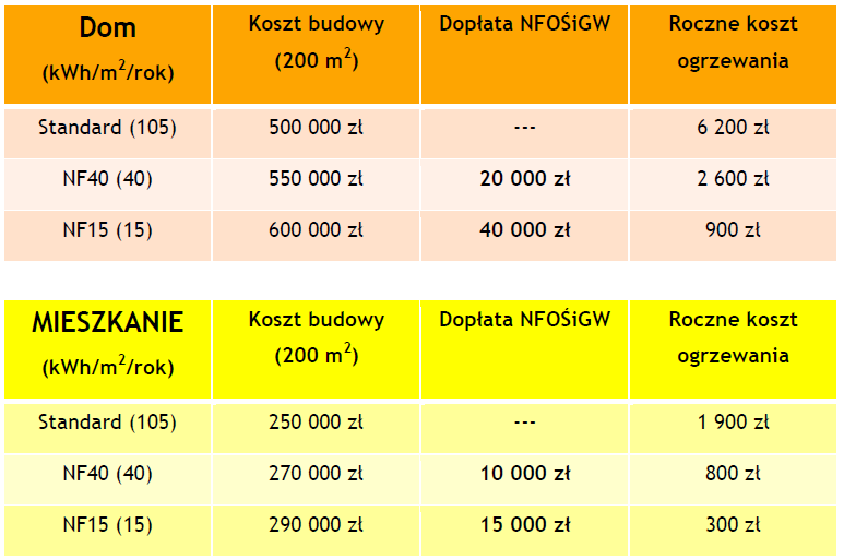 Dopłaty do kredytów na budowę