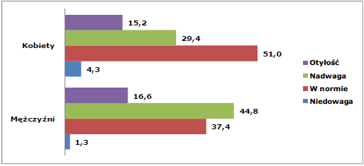 PROBLEM NADWAGI I OTYŁOŚCI W POLSCE WŚRÓD OSÓB DOROSŁYCH - DANE EPIDEMIOLOGICZNE - Wg raportu GUS Stan zdrowia ludności w 2009 r.