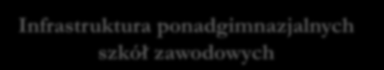 Atrakcyjne szkolnictwo zawodowe Podniesienie jakości kształcenia zawodowego na poziomie ponadgimnazjalnym Infrastruktura ponadgimnazjalnych szkół zawodowych doskonalenie kwalifikacji nauczycieli