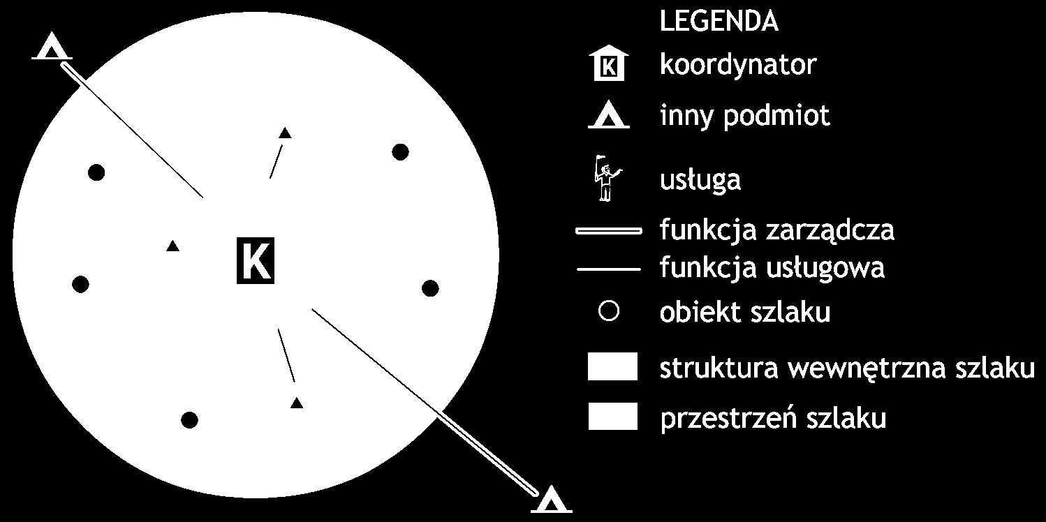 Koordynacja szlaku kulturowego Funkcje