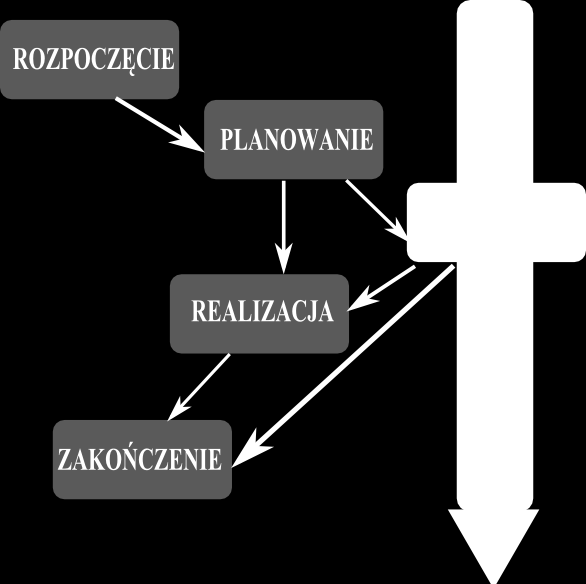 Główne etapy