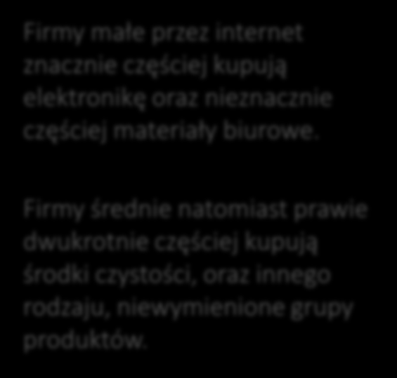 Art. biurowe najczęściej kupowane online przez firmy 1. Co najczęściej kupuje Pan/Pani online do swojej firmy?