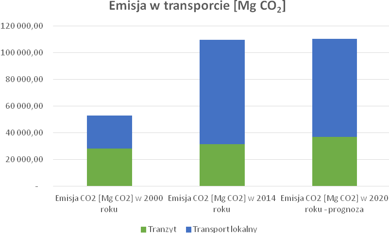 10.1.3. Podsumowanie Zestawiona emisja CO2 pochodząca z ruchu tranzytowego oraz ruchu lokalnego w roku 2000, 2014 oraz prognozowanym 2020 r.