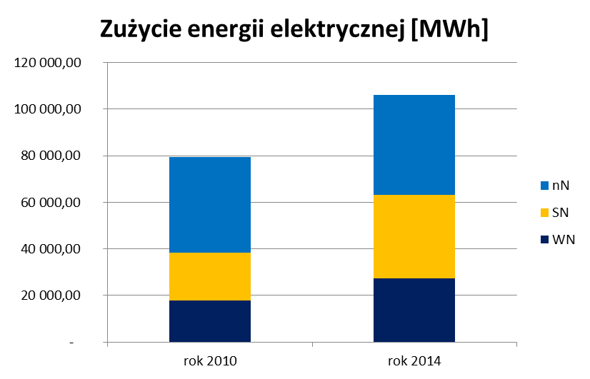 10.2. Energia elektryczna Dystrybutorem energii elektrycznej na terenie Gminie Miejskiej Świdnik jest PGE Dystrybucja S.A. z siedzibą w Lubinie (ul. Grabarska 31a, 20-340 Lubin).