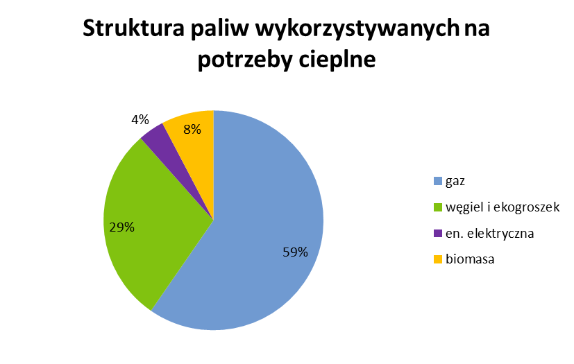 Wśród paliw wykorzystywanych na cele grzewcze w lokalnych kotłowniach (domy jednorodzinne) na terenie Gminy Miejskiej Świdnik dominują gaz (59%) oraz węgiel i ekogroszek (29%).
