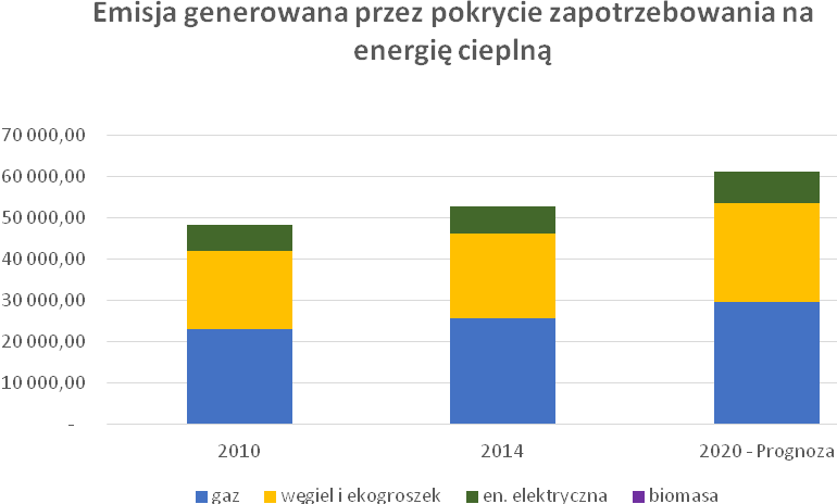 Rysunek 29: Struktura pokrycia zapotrzebowania na energia cieplną [GJ] w Gminie Miejskiej Świdnik w roku 2010, 2014 oraz prognozowanym roku 2020 (źródło: opracowanie CDE) W związku z rosnącym