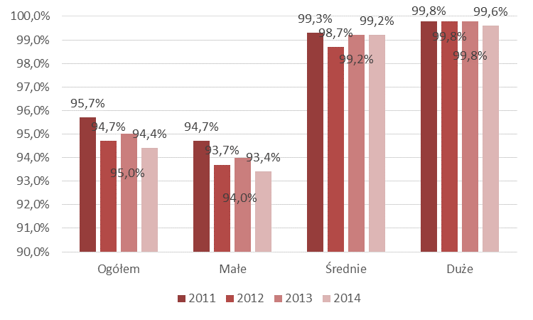 Rysunek 3 Odsetek przedsiębiorstw mających dostęp do Internetu w latach 2011-2013 wg klas przedsiębiorstw 14 Rozwój społeczeństwa informacyjnego w Polsce powoduje coraz większe wykorzystanie