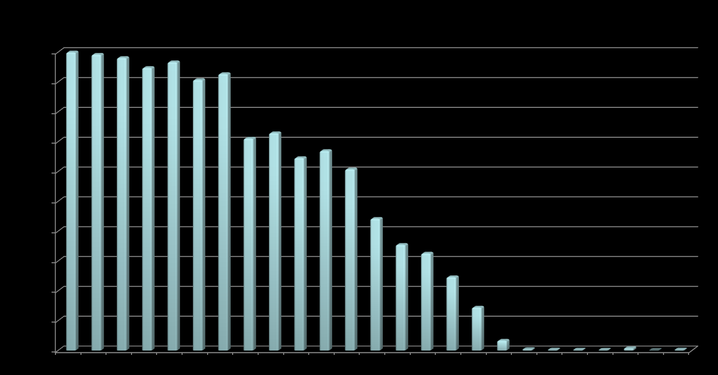 W latach 1987-2011 w naszym ośrodku inwazyjnie leczono 17500 chorych z zawałem serca.