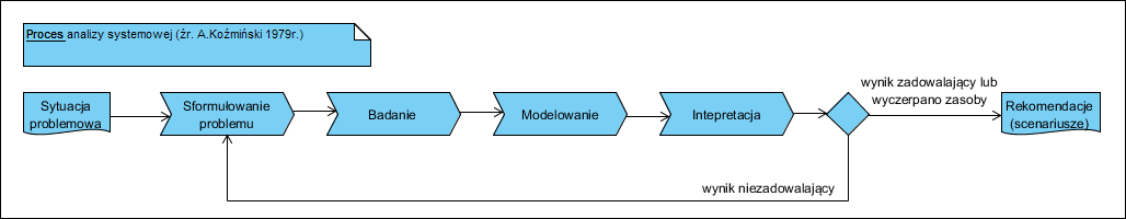 Analiza systemowa jest formalnym i jawnym badaniem wspomagającym działania osób odpowiedzialnych za decyzje lub linie postępowania w określonej sytuacji charakteryzującej się niepewnością.