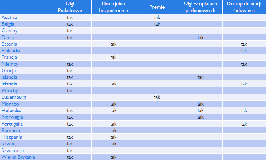 Lista przywilejów dla posiadaczy samochodów elektrycznych lub / i hybrydowych w krajach Unii Europejskiej Tab.