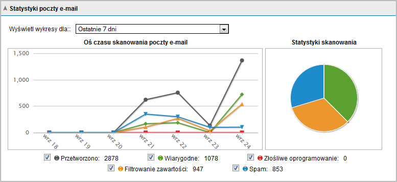 Tytuł statystyki Rozmiar kwarantanny złośliwego oprogramowania Poczta będąca spamem poddana kwarantannie Rozmiar kwarantanny spamu Miejsce na dysku Opis Rozmiar bazy danych magazynu kwarantanny