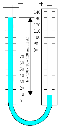 3. PRZYRZĄDY DO POMIARU CIŚNIENIA (RÓŻNICY CIŚNIEŃ) Manometry hydrostatyczne (U-rurki) U-rurka jest najprostszym przyrządem do pomiaru ciśnienia.