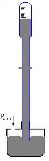 BAROMETR Pionowa szklana rurka wypełniona rtęcią (cieczą o znacznej gęstości), zamknięta z jednej strony. Ponad rtęcią jest próżnia.