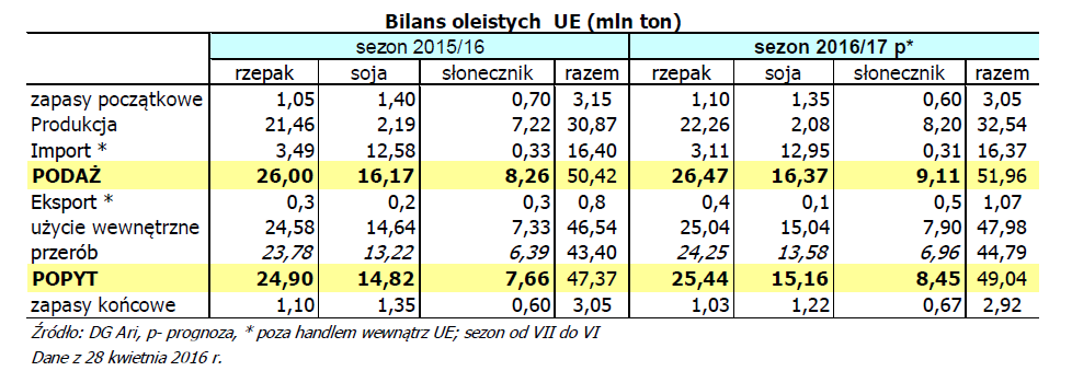 Bilans oleistych w sezonie 2016/17 wg KE Agenda Komisji DG Agri w prognozie z 28 kwietnia 2016 r.