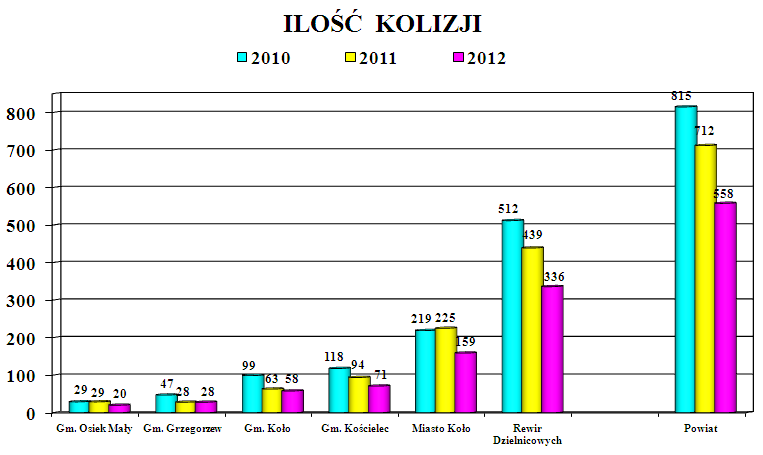 Z powyższych danych wynika, że zagrożenie zdarzeniami drogowym na poszczególnych gminach w stosunku do ubiegłego roku wykazuje tendencje malejące.