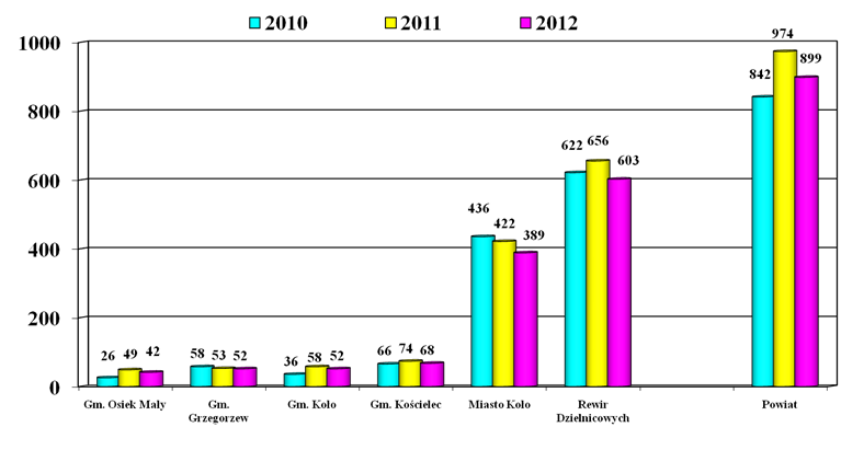 do 603 w roku 2012. Spadek liczby zdarzeń o 53 daje wskaźnik dynamiki na poziomie 91,92%.