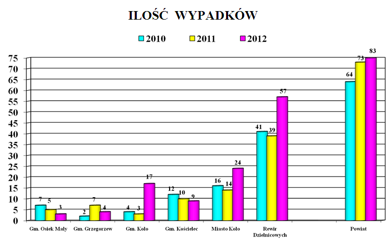 zgłoszonych zostało 558 kolizji drogowych, które pociągnęły za sobą jedynie straty materialne.