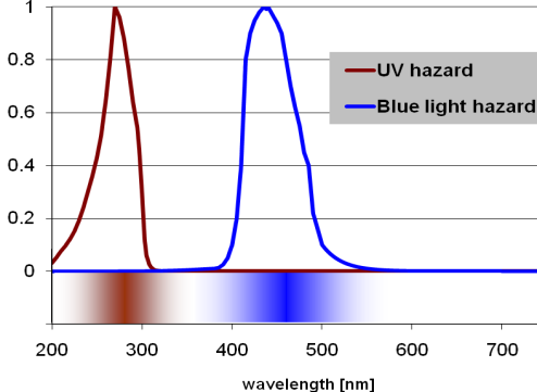 DRAFT ELC/CELMA Version 31 May 2011 Optical safety of LED lighting 17 of 18 Widmo działania aktynicznego światła UV i BLH Widma oddziaływania UV i BLH pozwalają określić współczynnik korekcji