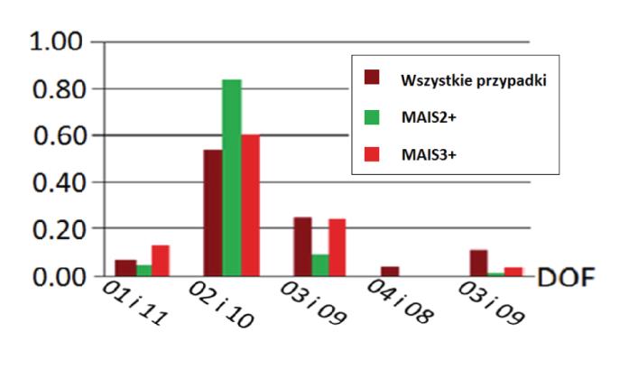 W opisie zderzeń użyto następujących parametrów: DOF, PDOF, kąt zderzenia, strefa uderzenia, odkształcenie kabiny samochodu.