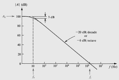 Wzmacniacze operacyjne - parametry Iloczyn pasmo-wzmocnienie Iloczyn pasmo-wzmocnienie (ang.