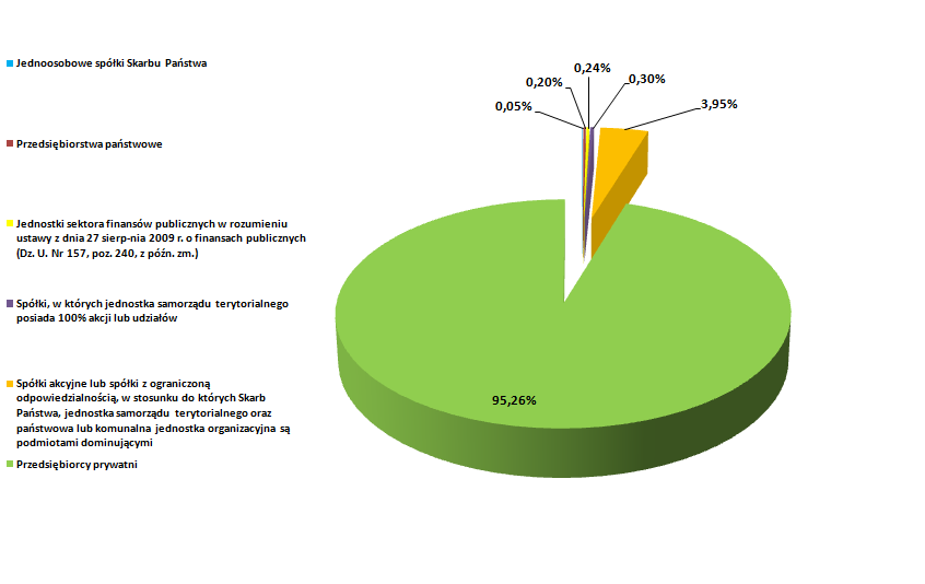 Wykres 5. Wartość de minimis w podziale ze względu na formę prawną beneficjenta W 2012 roku najwięcej de minimis uzyskali przedsiębiorcy prywatni (ok. 95 proc. ogólnej wartości ).
