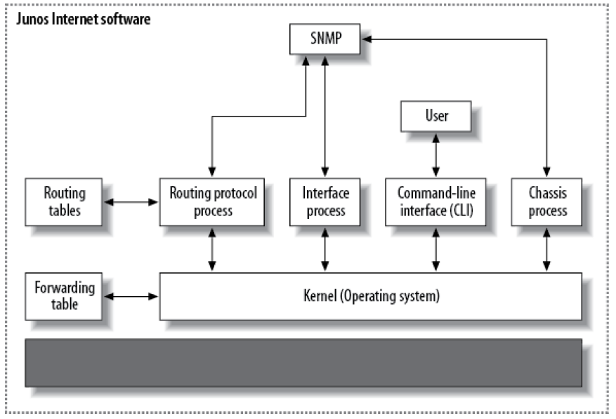 Junos software