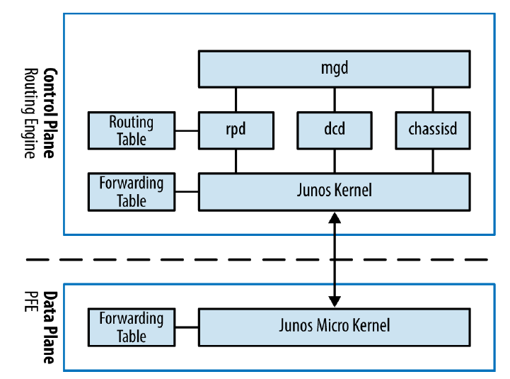 Junos software