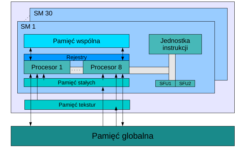 Hybrydowy system obliczeniowy z akceleratorami GPU 103 (dla danych 8-bajtowych) bajtów. Wówczas taki blok może być odczytany w trakcie jednego odwołania do pamięci. Rys. 2.