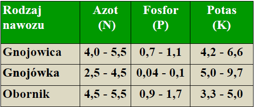 przechowywania nawozów. Przedziały średniej zawartości N,P,K kg/ha nawozu Co oznacza 170 kg?