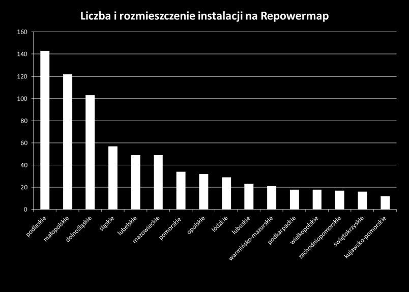 Atrakcyjność inwestycyjna województw na podstawie wpisów na Repowermap?