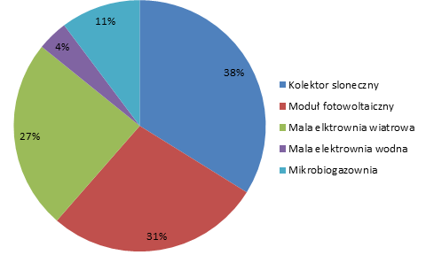 Struktura planowanych inwestycji w OZE w ankietowanych gospodarstwach rolnych Motywacja do inwestycji: czynniki ekonomiczne, ale również inne, takie jak bezpieczeństwo dostaw energii oraz motywacje